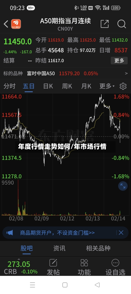 年度行情走势如何/年市场行情
