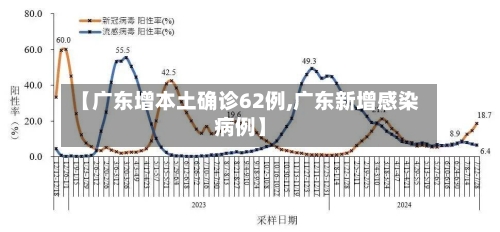 【广东增本土确诊62例,广东新增感染病例】