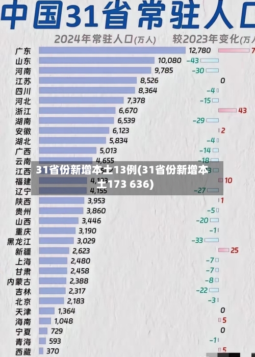 31省份新增本土13例(31省份新增本土173 636)