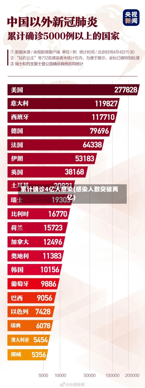 累计确诊4亿人感染(感染人数突破两亿)