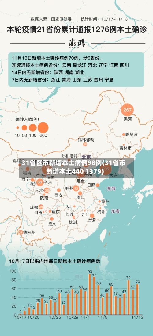 31省区市新增本土病例98例(31省市新增本土440 1379)