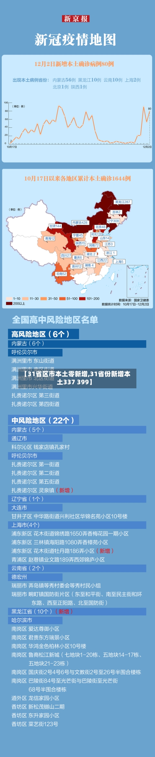 【31省区市本土零新增,31省份新增本土337 399】