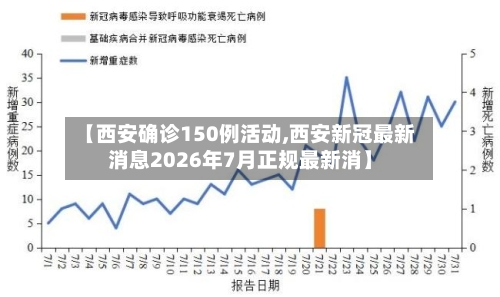 【西安确诊150例活动,西安新冠最新消息2026年7月正规最新消】