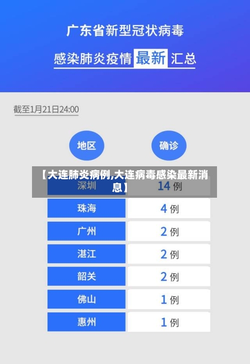 【大连肺炎病例,大连病毒感染最新消息】