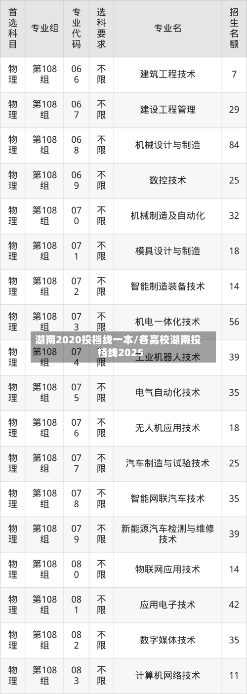湖南2020投档线一本/各高校湖南投档线2025