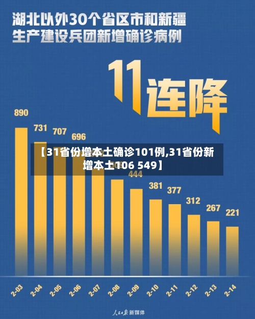 【31省份增本土确诊101例,31省份新增本土106 549】