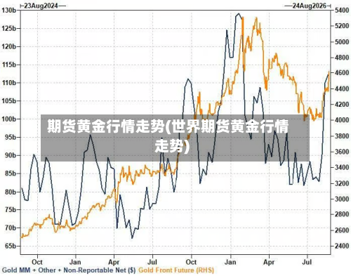 期货黄金行情走势(世界期货黄金行情走势)