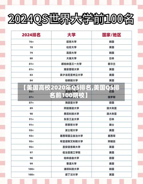 【美国高校2020年QS排名,美国QS排名前100院校】