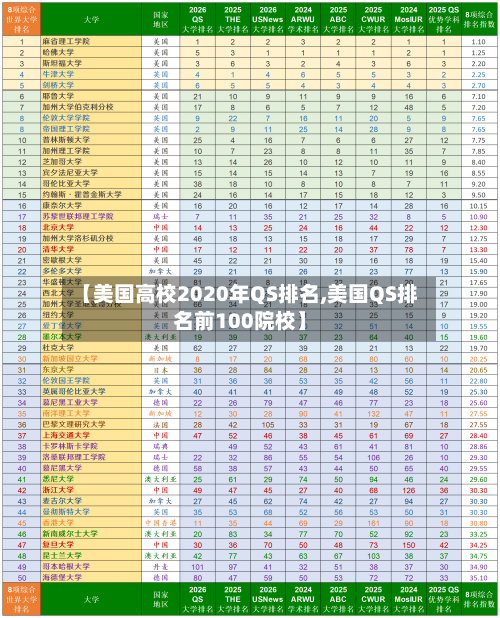 【美国高校2020年QS排名,美国QS排名前100院校】