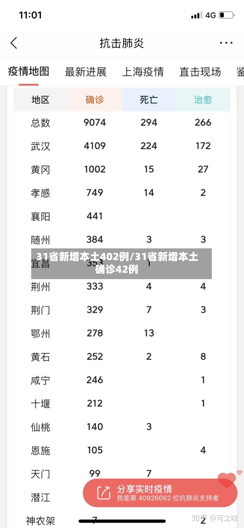 31省新增本土402例/31省新增本土确诊42例