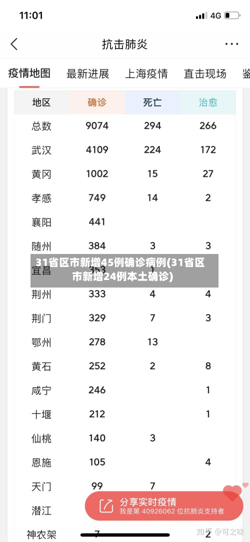 31省区市新增45例确诊病例(31省区市新增24例本土确诊)