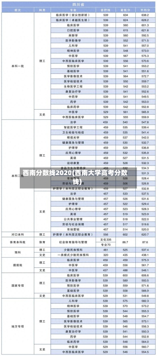 西南分数线2020(西南大学高考分数线)