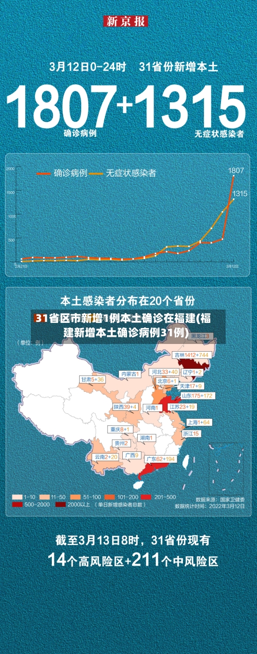 31省区市新增1例本土确诊在福建(福建新增本土确诊病例31例)
