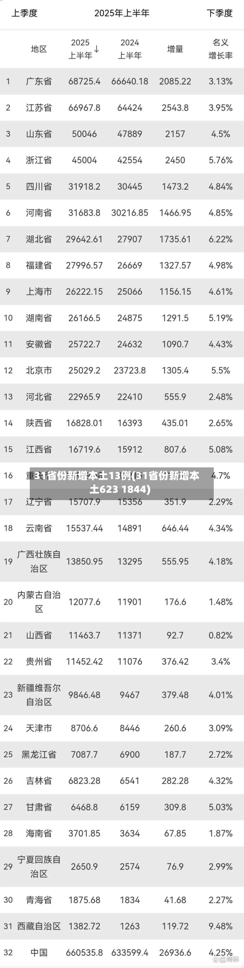 31省份新增本土13例(31省份新增本土623 1844)