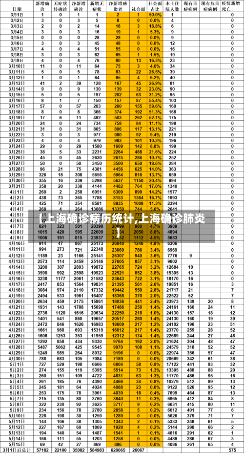 【上海确诊病历统计,上海确诊肺炎】