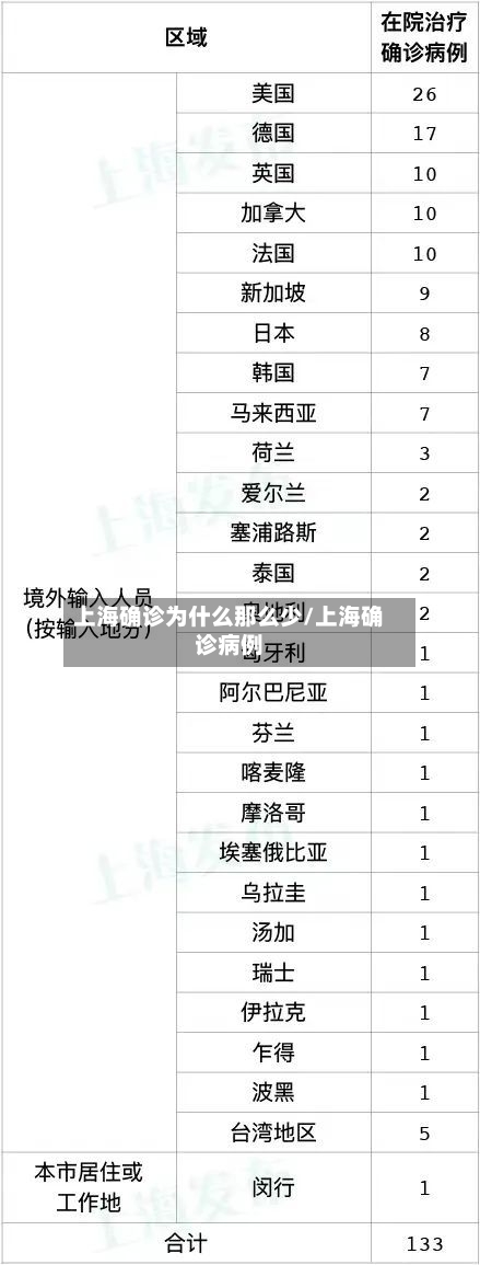上海确诊为什么那么少/上海确诊病例