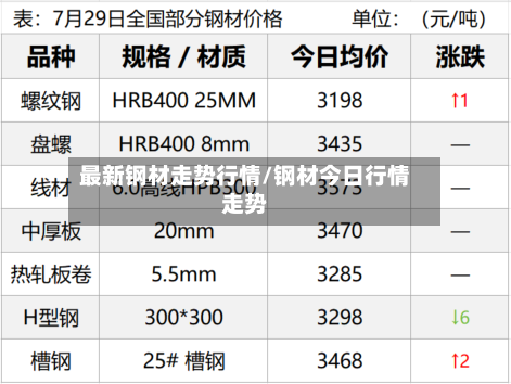 最新钢材走势行情/钢材今日行情走势
