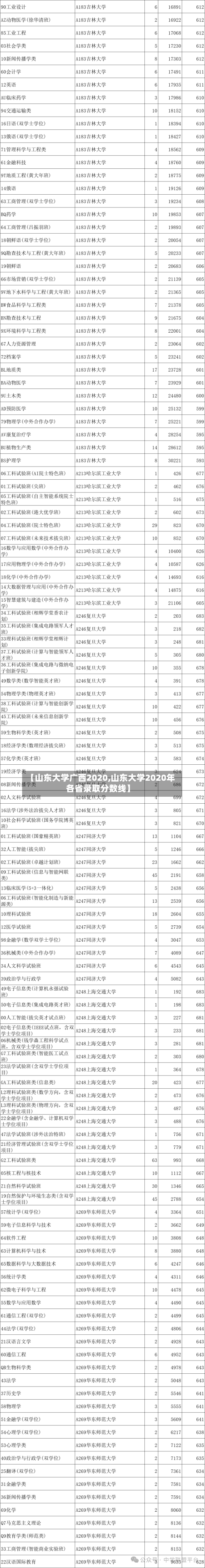 【山东大学广西2020,山东大学2020年各省录取分数线】