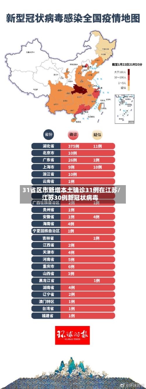 31省区市新增本土确诊31例在江苏/江苏30例新冠状病毒