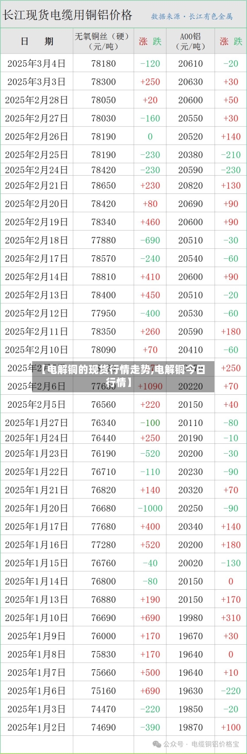 【电解铜的现货行情走势,电解铜今日行情】