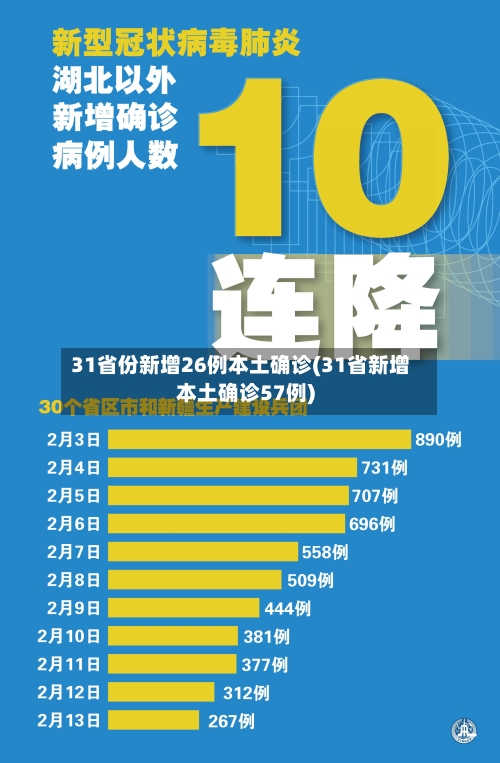 31省份新增26例本土确诊(31省新增本土确诊57例)