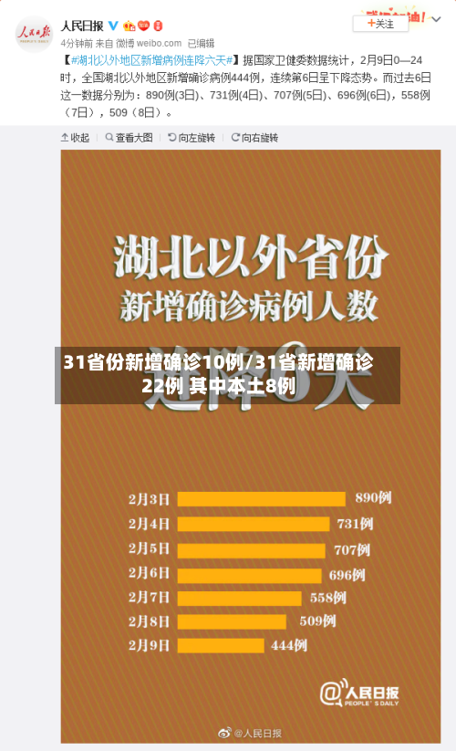 31省份新增确诊10例/31省新增确诊22例 其中本土8例