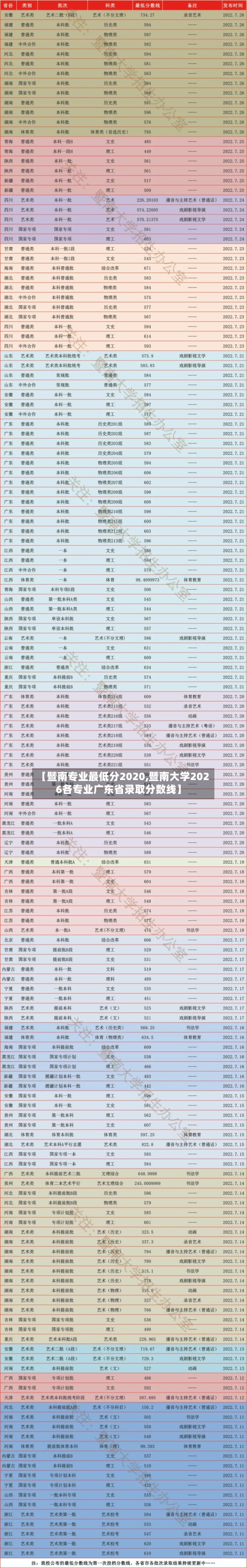 【暨南专业最低分2020,暨南大学2026各专业广东省录取分数线】