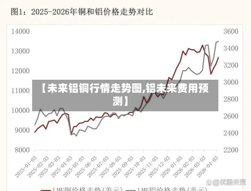 【未来铝铜行情走势图,铝未来费用预测】