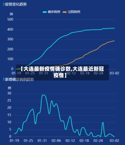 【大连最新疫情确诊数,大连最近新冠疫情】