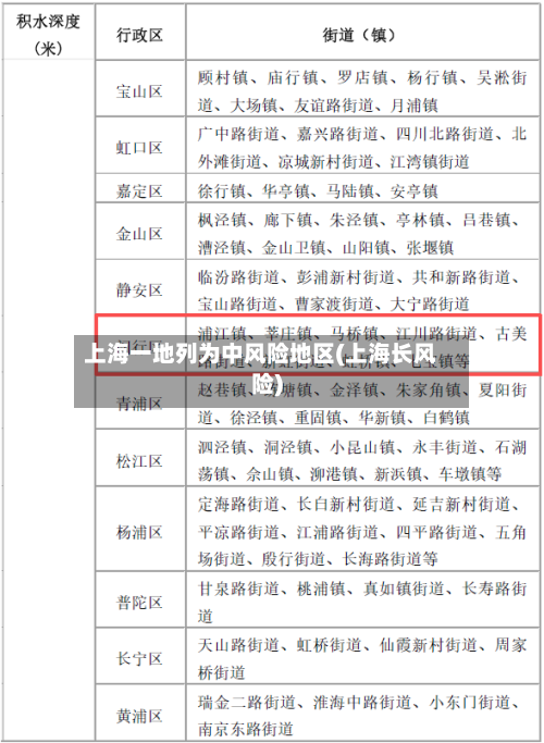 上海一地列为中风险地区(上海长风险)
