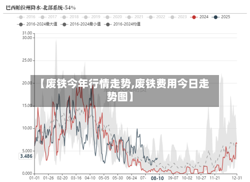【废铁今年行情走势,废铁费用今日走势图】
