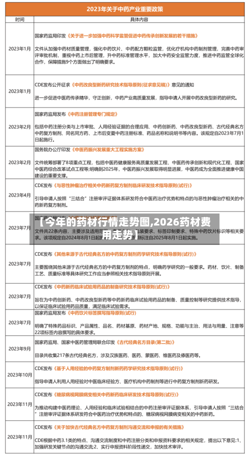 【今年的药材行情走势图,2026药材费用走势】
