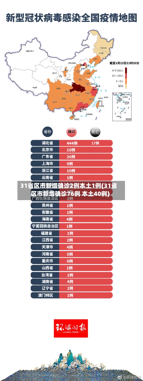 31省区市新增确诊2例本土1例(31省区市新增确诊76例 本土40例)