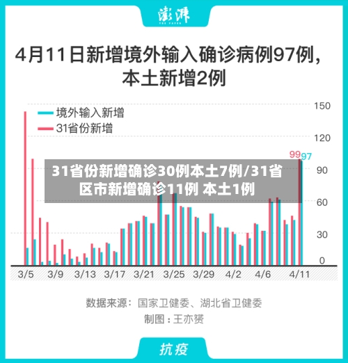 31省份新增确诊30例本土7例/31省区市新增确诊11例 本土1例
