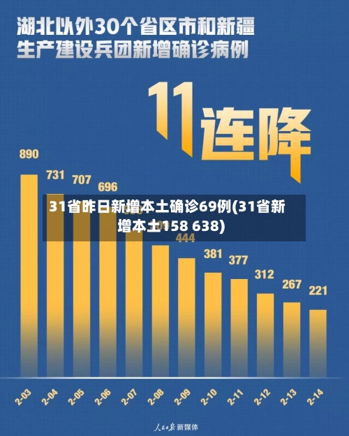 31省昨日新增本土确诊69例(31省新增本土158 638)