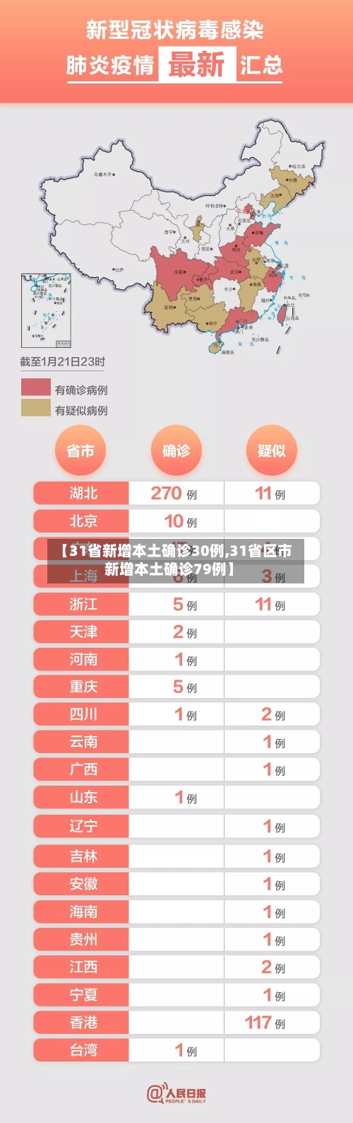 【31省新增本土确诊30例,31省区市新增本土确诊79例】