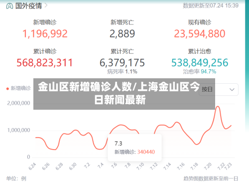 金山区新增确诊人数/上海金山区今日新闻最新