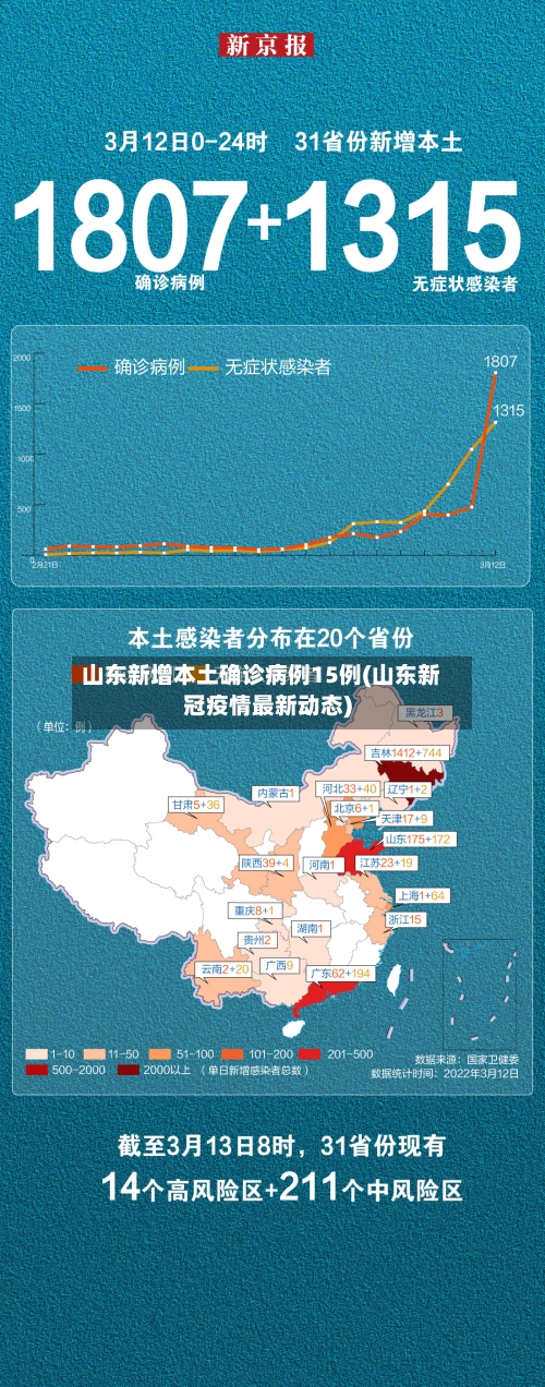 山东新增本土确诊病例15例(山东新冠疫情最新动态)