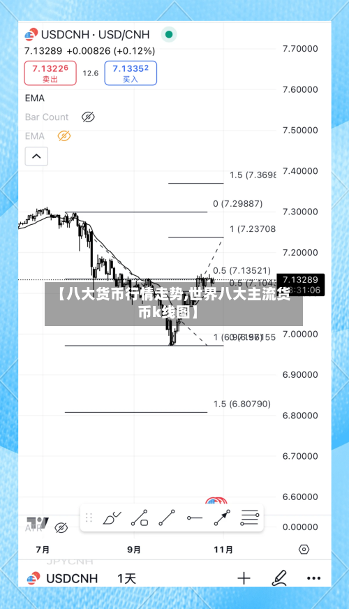 【八大货币行情走势,世界八大主流货币k线图】