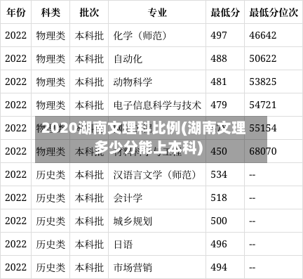 2020湖南文理科比例(湖南文理多少分能上本科)