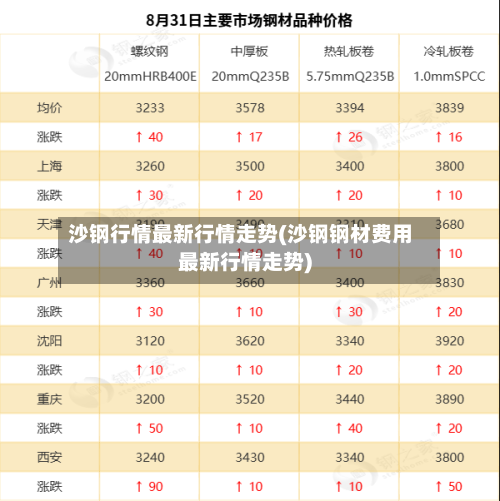 沙钢行情最新行情走势(沙钢钢材费用最新行情走势)