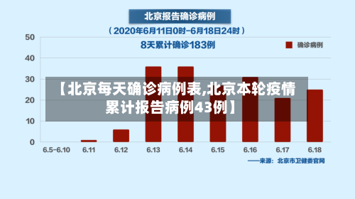 【北京每天确诊病例表,北京本轮疫情累计报告病例43例】