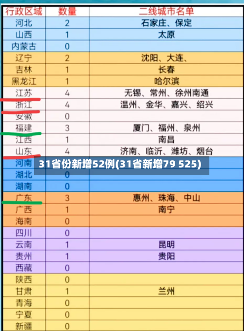 31省份新增52例(31省新增79 525)