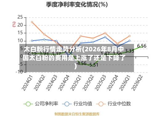 太白粉行情走势分析(2026年8月中国太白粉的费用是上涨了还是下降了)