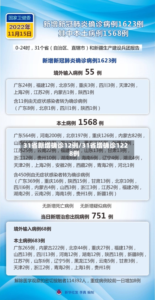 31省新增确诊12例/31省增确诊1228例