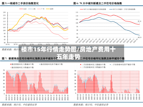 楼市15年行情走势图/房地产费用十五年走势