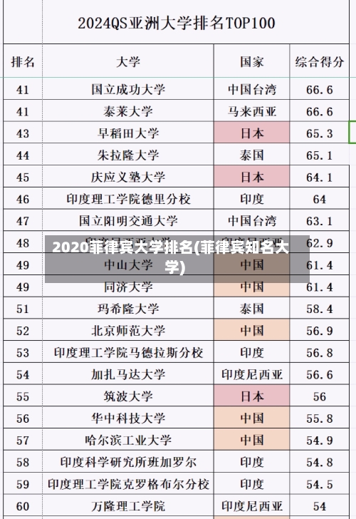 2020菲律宾大学排名(菲律宾知名大学)