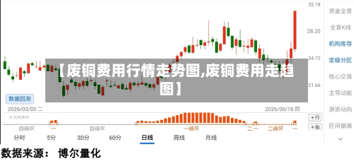 【废铜费用行情走势图,废铜费用走趋图】