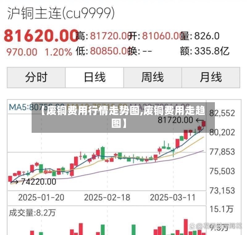 【废铜费用行情走势图,废铜费用走趋图】