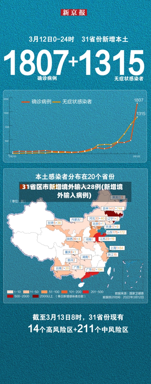 31省区市新增境外输入28例(新增境外输入病例)